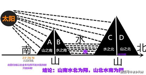 山之北 水之南|为何说“山南水北谓之阳，山北水南谓之阴”，这句话何意？